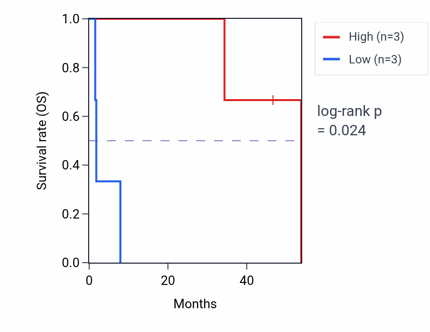 Kaplan&ndash;Meier survival curve for ALG2 mass-spec protein-high vs -low samples in CCRCC.