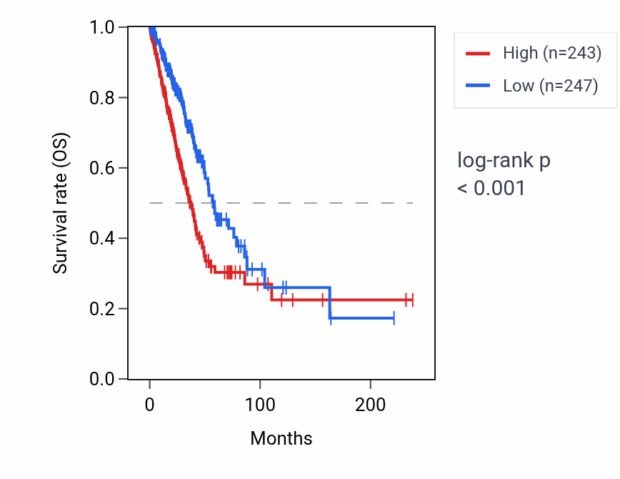 Kaplan&ndash;Meier survival curve for ALG3 RNA expression in LUAD: high vs low expression groups.