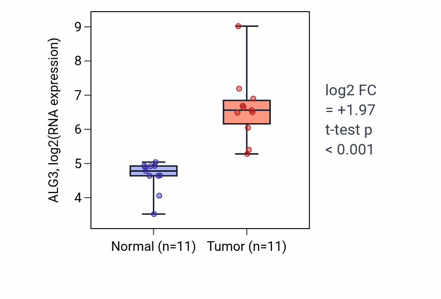 Tumor-vs-normal expression box plot for ALG3 in HNSC.