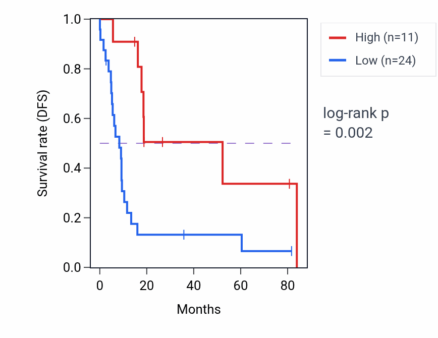 Kaplan&ndash;Meier survival curve for ALG3P1 RNA-high vs -low samples in UCS.