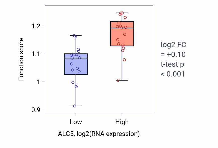 Box plot of Retrograde transport, vesicle recycling within Golgi in ALG5-low vs ALG5-high samples in KIDNEY.