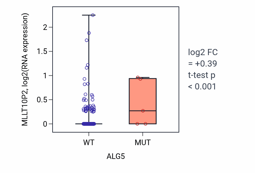 Box plot of MLLT10P2 in ALG5-low vs ALG5-high samples in HNSC.