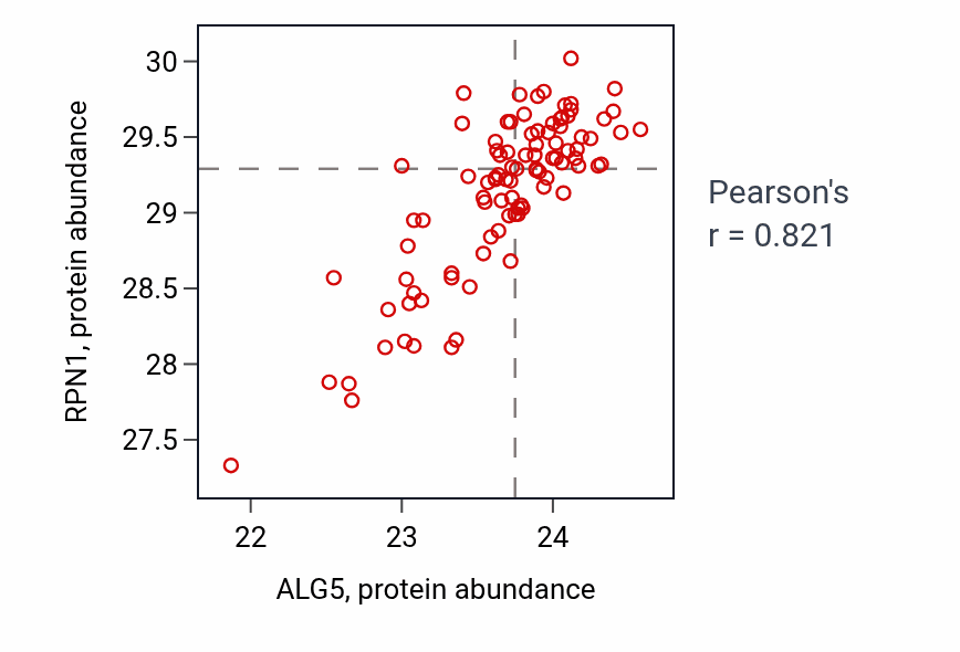 Per-sample scatter of ALG5 vs RPN1 in UCEC (Pearson r = 0.82).