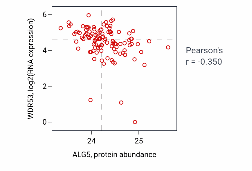 Per-sample scatter of ALG5 vs WDR53 in HNSC (Pearson r = -0.35).