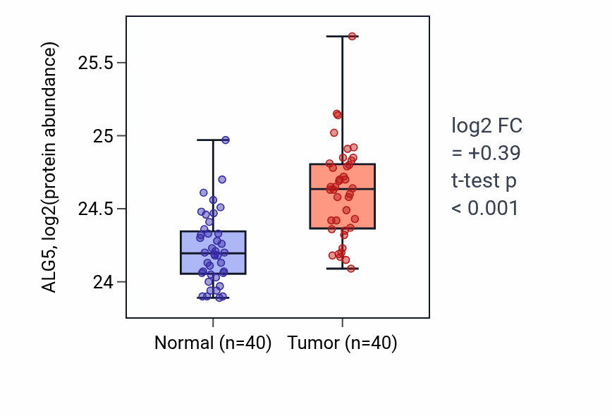 Tumor-vs-normal mass-spec protein box plot for ALG5 in COAD.