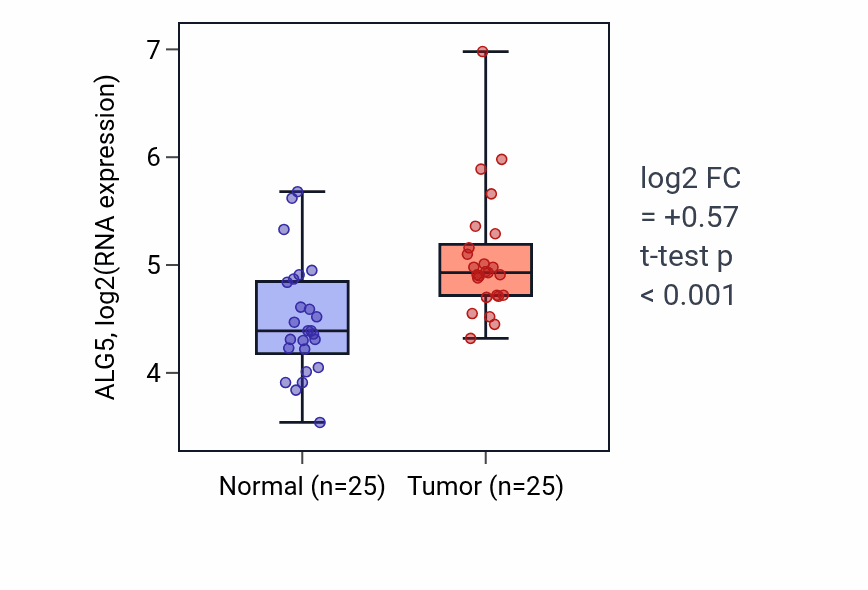Tumor-vs-normal expression box plot for ALG5 RNA in HNSC.