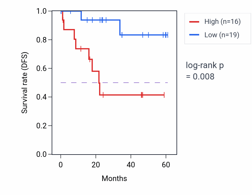 Kaplan&ndash;Meier survival curve for ALG5 mass-spec protein-high vs -low samples in LSCC.