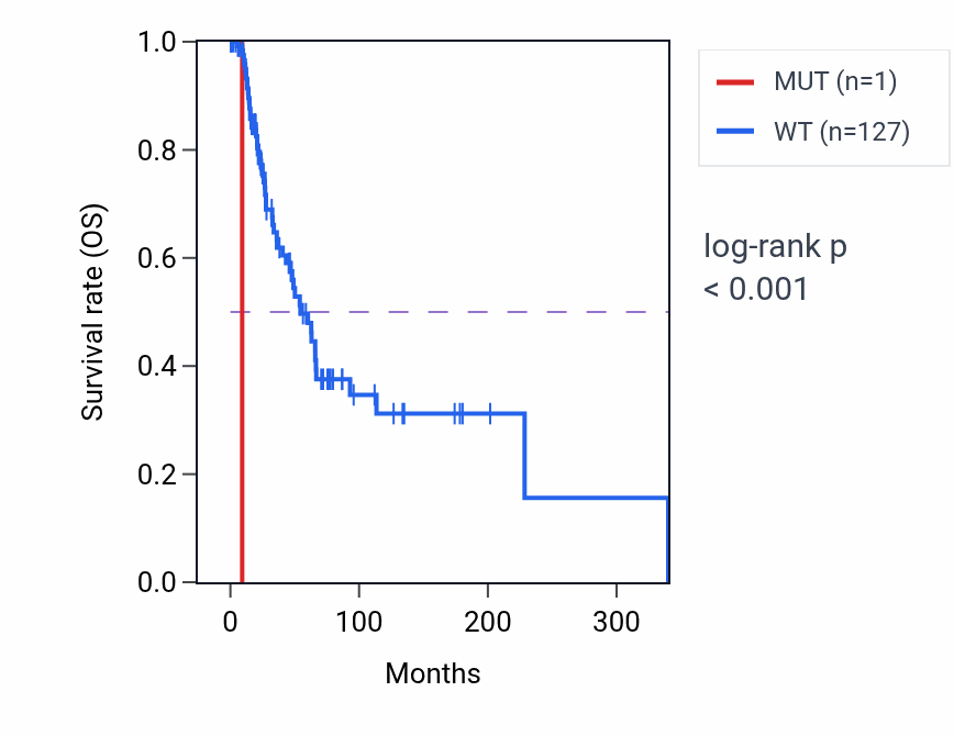 Kaplan&ndash;Meier survival curve for ALG5 mutant vs wild-type samples in SKCM.