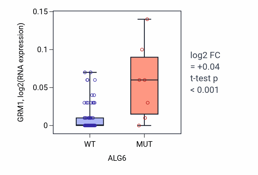 Box plot of GRM1 in ALG6-low vs ALG6-high samples in LARGE_INTESTINE.