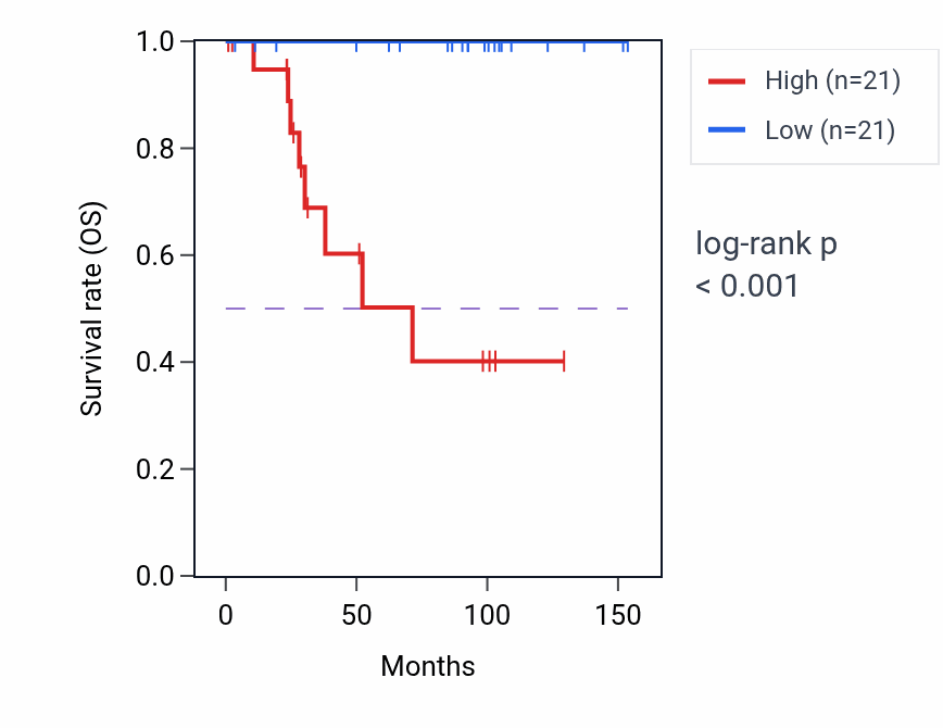 Kaplan&ndash;Meier survival curve for ALG6 RNA expression in KICH: high vs low expression groups.