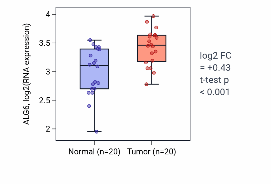 Tumor-vs-normal expression box plot for ALG6 in KIRC.