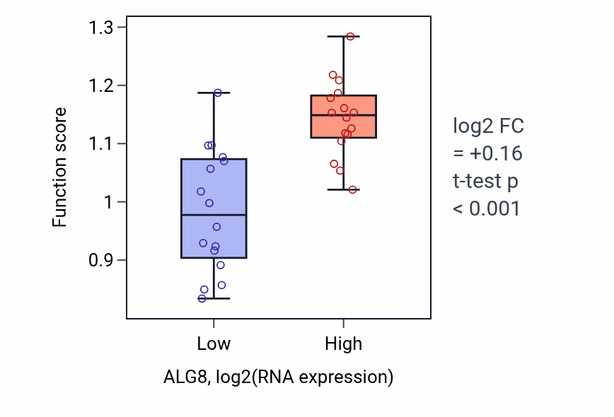 Box plot of Asparaginyl-tRNA aminoacylation in ALG8-low vs ALG8-high samples in OESOPHAGUS.