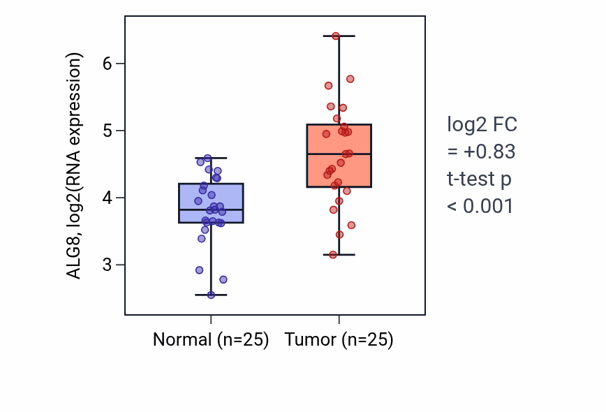 Tumor-vs-normal expression box plot for ALG8 in HNSC.