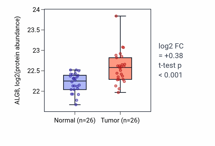 Tumor-vs-normal mass-spec protein box plot for ALG8 in CCRCC.