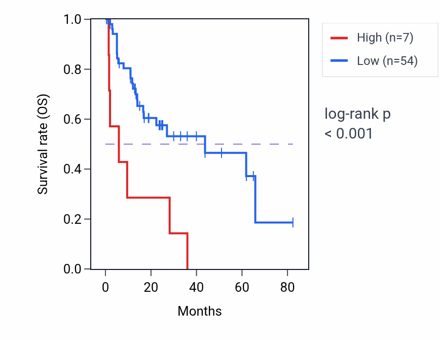 Kaplan&ndash;Meier survival curve for ALG9-IT1 RNA expression in COAD: high vs low expression groups.