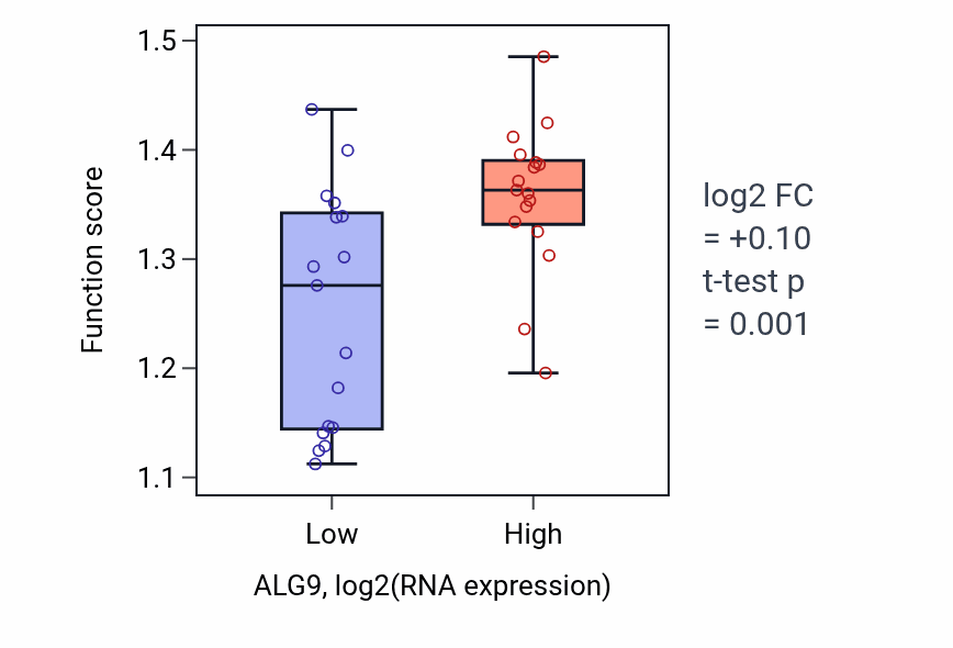 Box plot of Ether catabolic process in ALG9-low vs ALG9-high samples in KIDNEY.