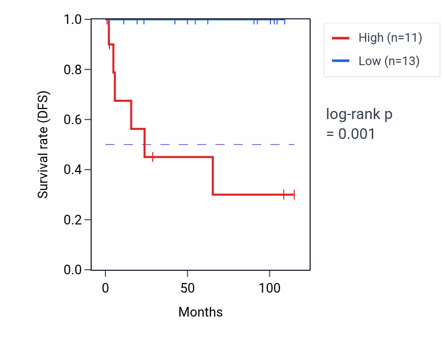 Kaplan&ndash;Meier survival curve for ALG9 RNA expression in KICH: high vs low expression groups.