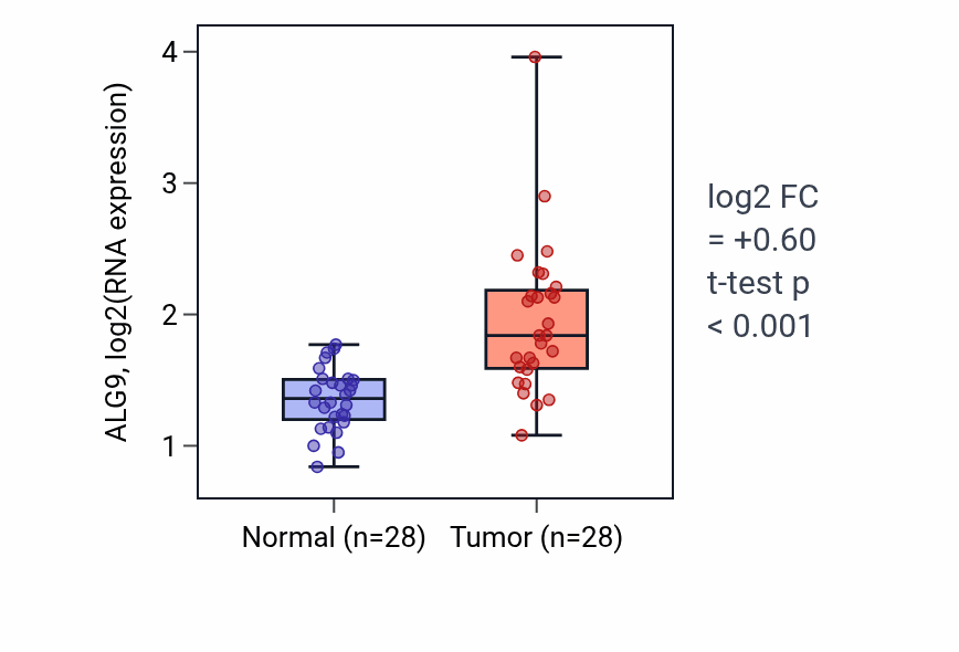 Tumor-vs-normal expression box plot for ALG9 in LIHC.