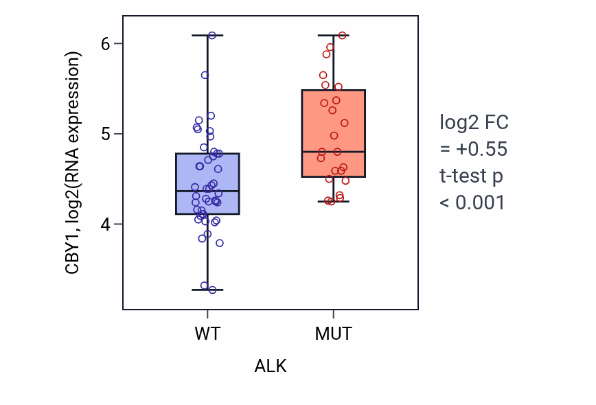 Box plot of CBY1 in ALK-low vs ALK-high samples in LARGE_INTESTINE.