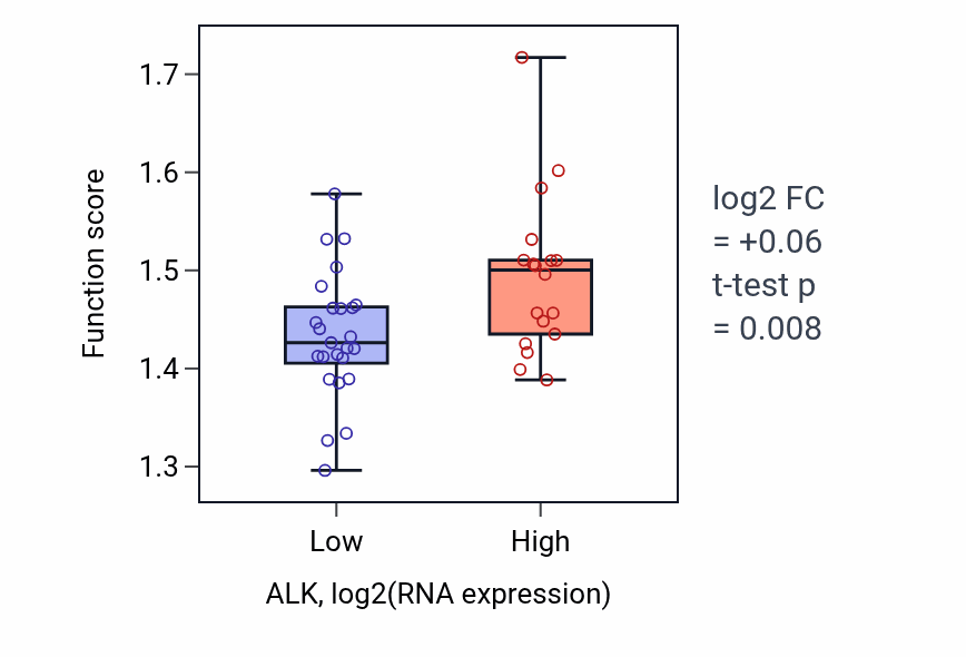 Box plot of RNA export from nucleus in ALK-low vs ALK-high samples in UPPER_AERODIGESTIVE_TRACT.