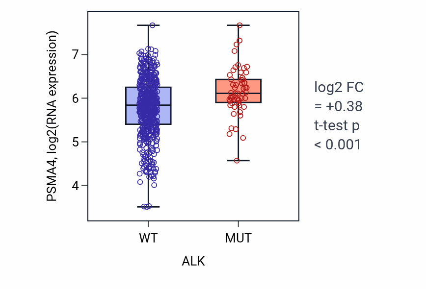 Box plot of PSMA4 in ALK-low vs ALK-high samples in UCEC.