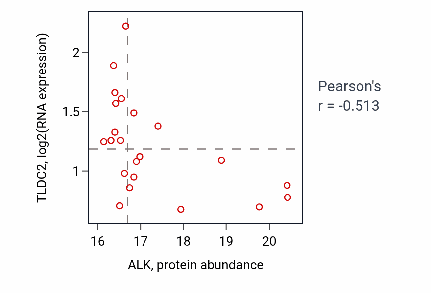 Per-sample scatter of ALK vs TLDC2 in LUAD (Pearson r = -0.51).
