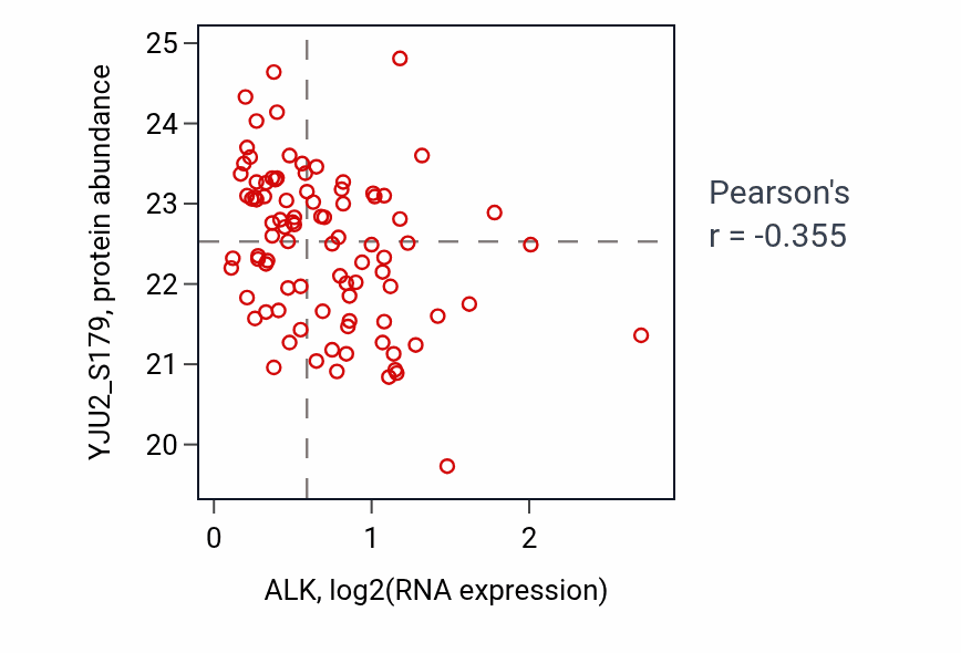 Per-sample scatter of ALK vs YJU2_S179 in CCRCC (Pearson r = -0.35).