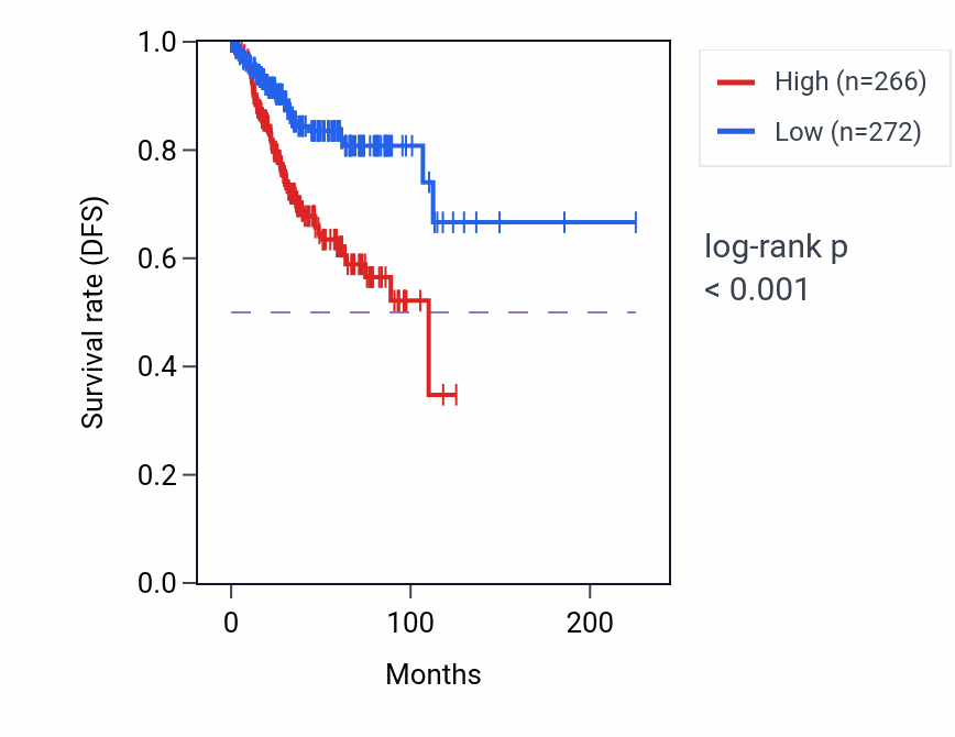Kaplan&ndash;Meier survival curve for ALK RNA expression in UCEC: high vs low expression groups.