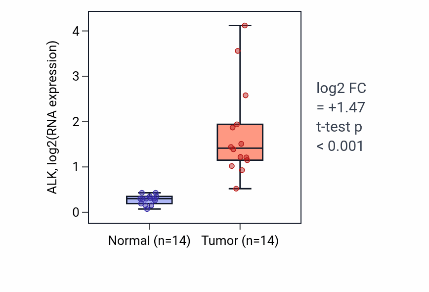 Tumor-vs-normal expression box plot for ALK in THCA.
