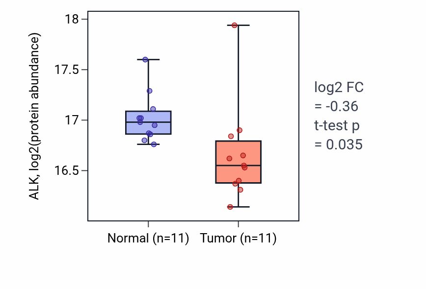 Tumor-vs-normal mass-spec protein box plot for ALK in LUAD.