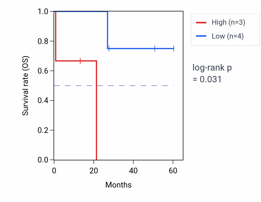 Kaplan&ndash;Meier survival curve for ALK mass-spec protein-high vs -low samples in LUAD.