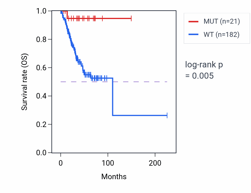 Kaplan&ndash;Meier survival curve for ALK mutant vs wild-type samples in UCEC.