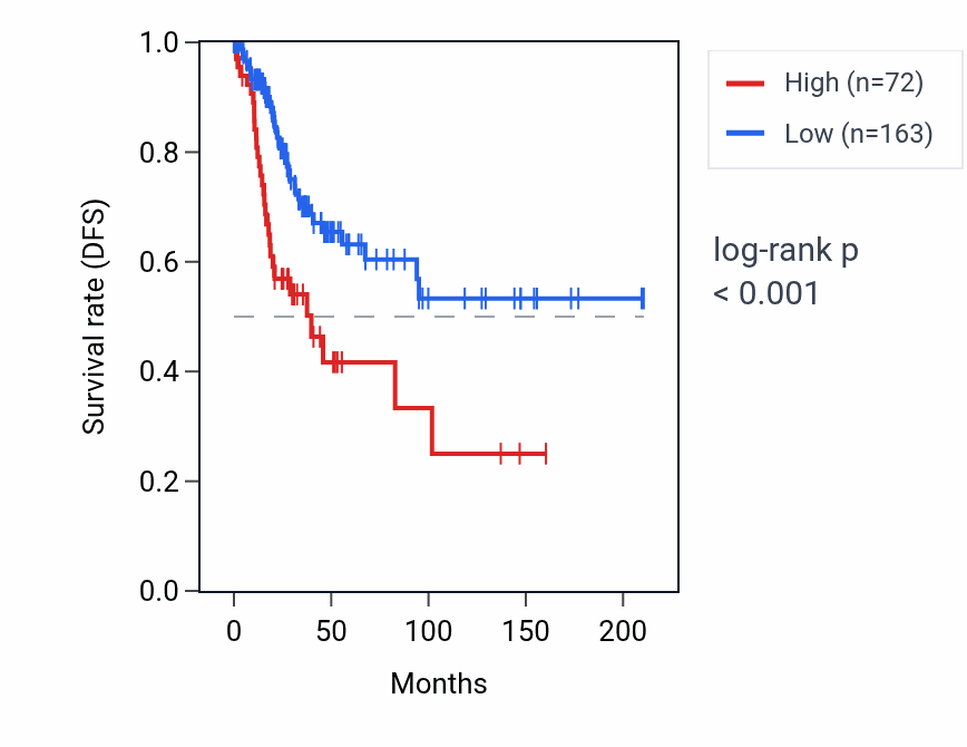 Kaplan&ndash;Meier survival curve for ALKAL1 RNA expression in CESC: high vs low expression groups.