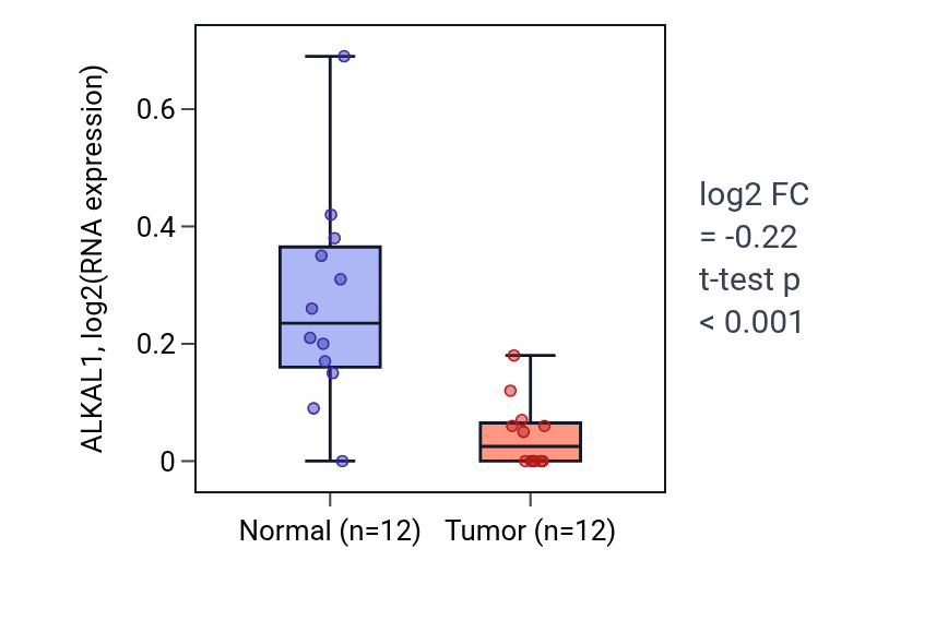 Tumor-vs-normal expression box plot for ALKAL1 in KIRC.