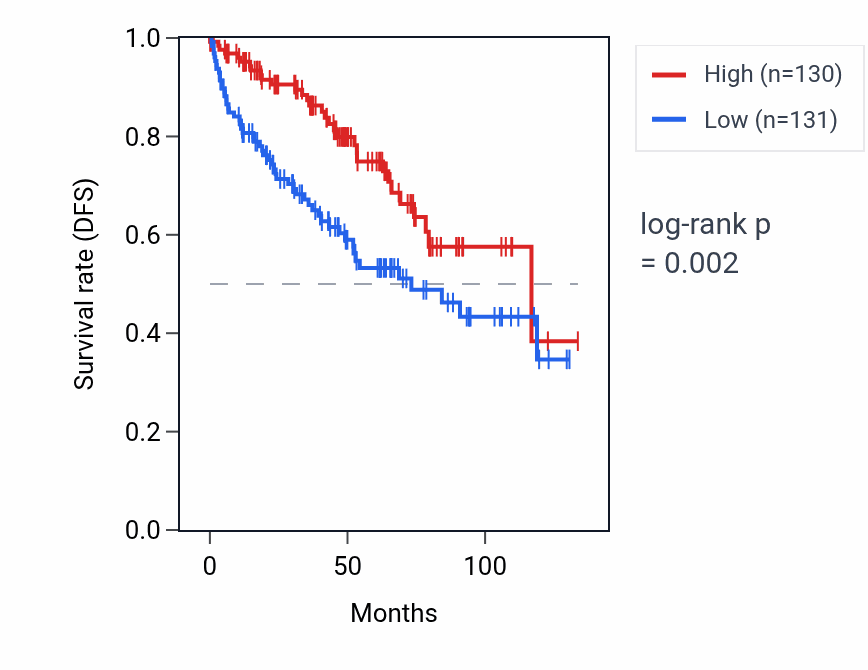 Kaplan&ndash;Meier survival curve for ALKAL2 RNA expression in KIRC: high vs low expression groups.