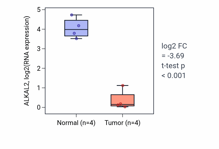 Tumor-vs-normal expression box plot for ALKAL2 in KICH.