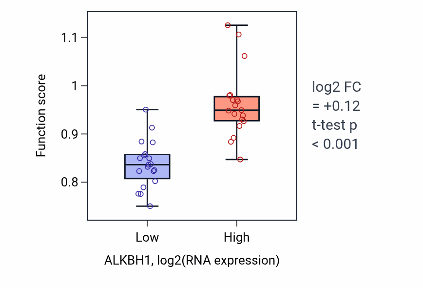 Box plot of Oxidative RNA demethylation in ALKBH1-low vs ALKBH1-high samples in BONE.
