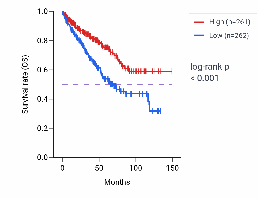 Kaplan&ndash;Meier survival curve for ALKBH1 RNA expression in KIRC: high vs low expression groups.