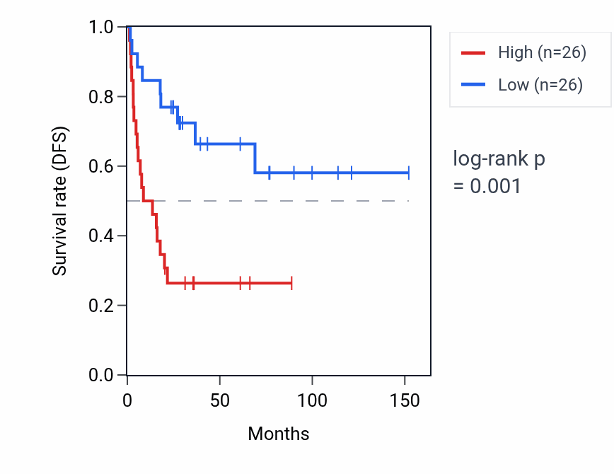 Kaplan&ndash;Meier survival curve for ALKBH2 RNA expression in ACC: high vs low expression groups.