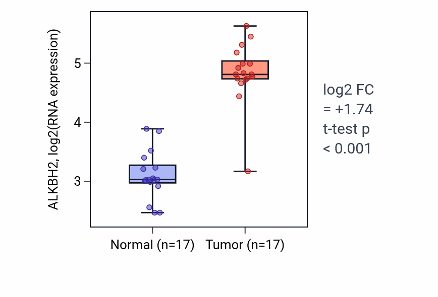 Tumor-vs-normal expression box plot for ALKBH2 in COAD.
