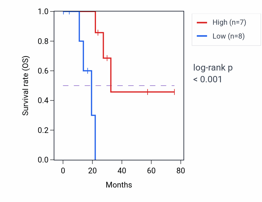 Kaplan&ndash;Meier survival curve for ALKBH3-AS1 RNA expression in UCEC: high vs low expression groups.