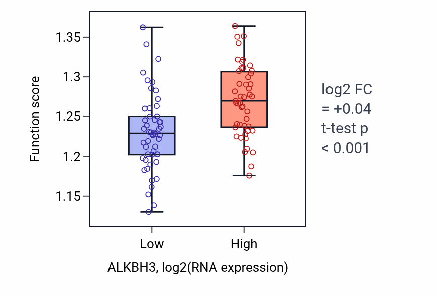 Box plot of Endoplasmic reticulum to Golgi vesicle-mediated transport in ALKBH3-low vs ALKBH3-high samples in BLOOD_Leukemia.