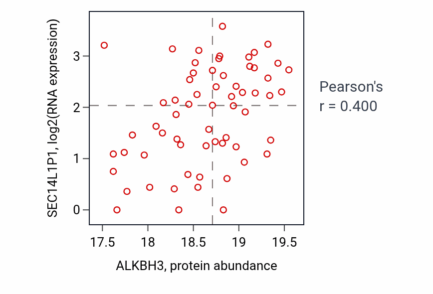 Per-sample scatter of ALKBH3 vs SEC14L1P1 in UCEC (Pearson r = 0.40).