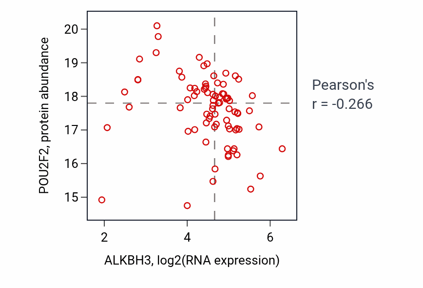 Per-sample scatter of ALKBH3 vs POU2F2 in BRCA (Pearson r = -0.27).