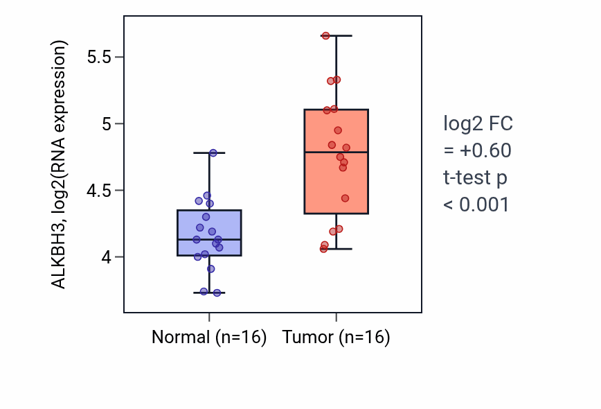Tumor-vs-normal expression box plot for ALKBH3 RNA in HNSC.
