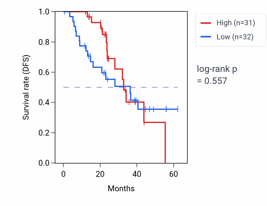 Kaplan&ndash;Meier survival curve for ALKBH3 mass-spec protein-high vs -low samples in HNSC.