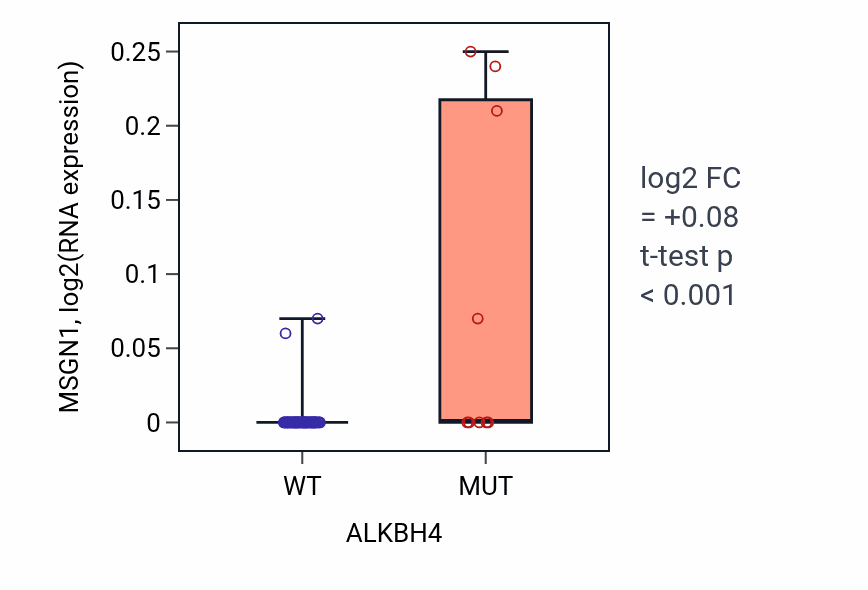 Box plot of MSGN1 in ALKBH4-low vs ALKBH4-high samples in LARGE_INTESTINE.