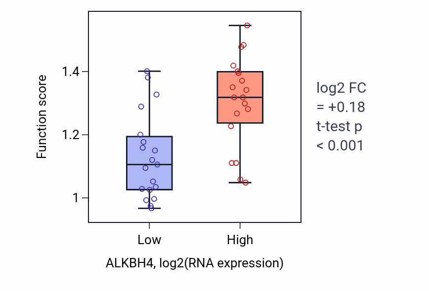 Box plot of Pre-mRNA catabolic process in ALKBH4-low vs ALKBH4-high samples in BONE.