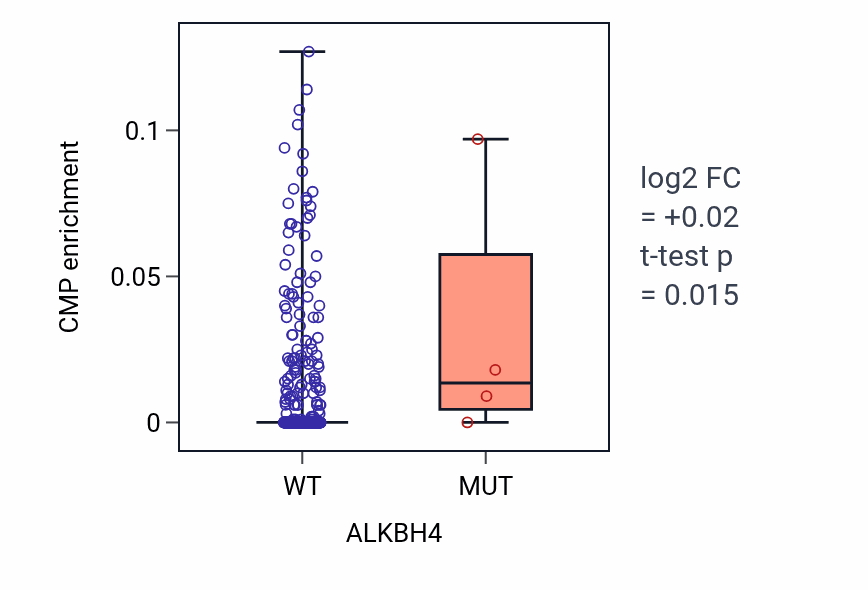 Box plot of CMP in ALKBH4-low vs ALKBH4-high samples in LUSC.