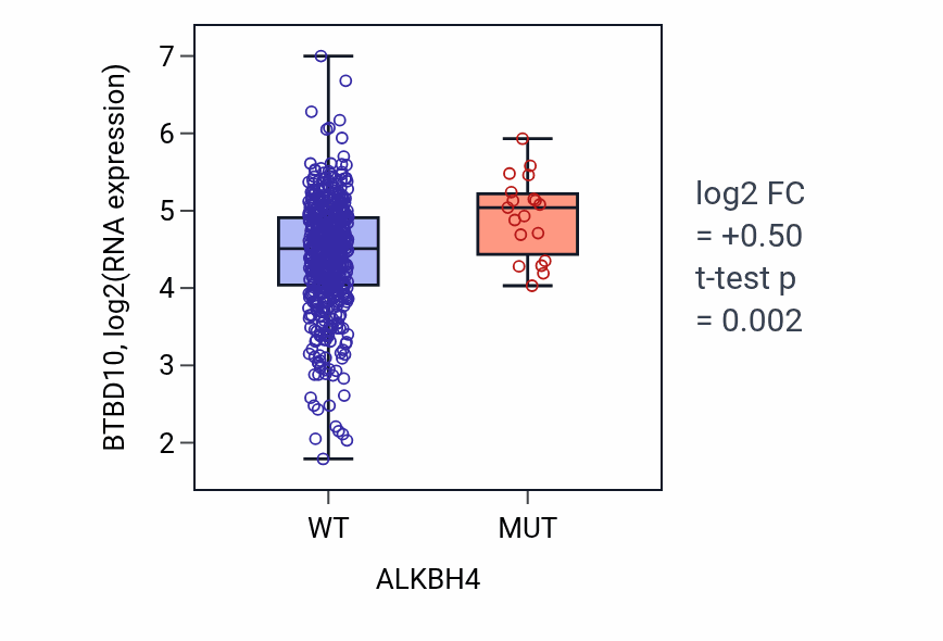 Box plot of BTBD10 in ALKBH4-low vs ALKBH4-high samples in UCEC.